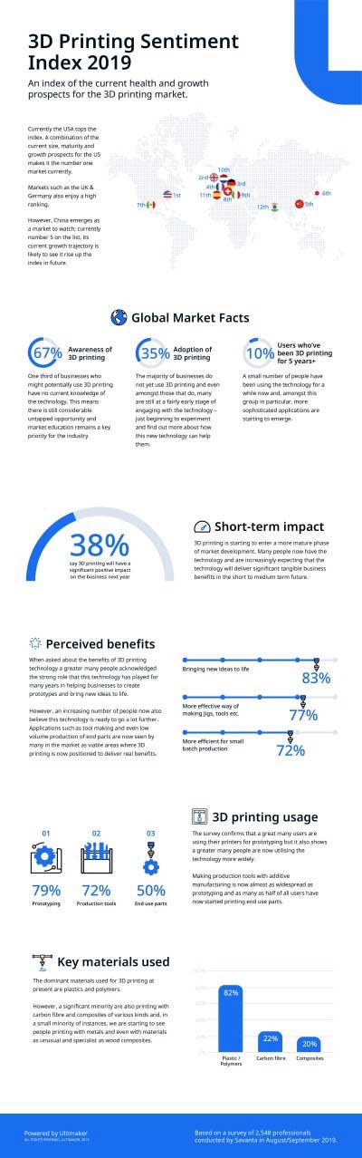 3D-Printing-Sentiment-Index