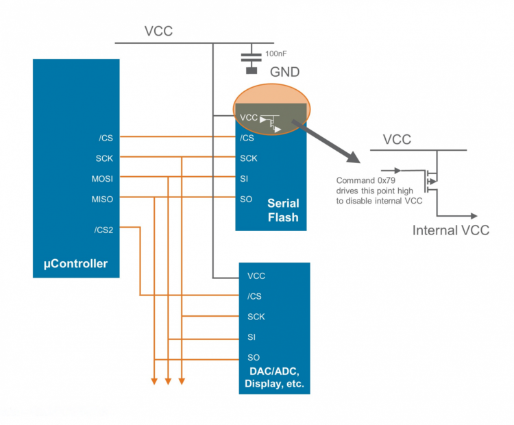 Simplify System Design with Ultra Low Power Operation