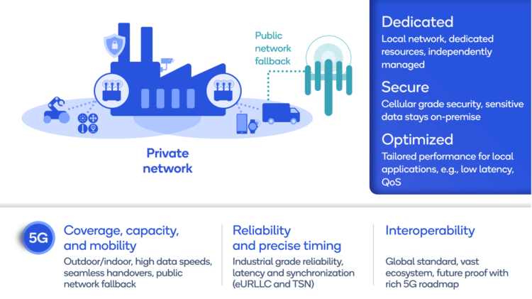 Transforming enterprise and industry with 5G private networks
