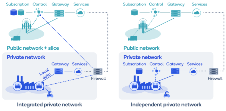 Transforming enterprise and industry with 5G private networks