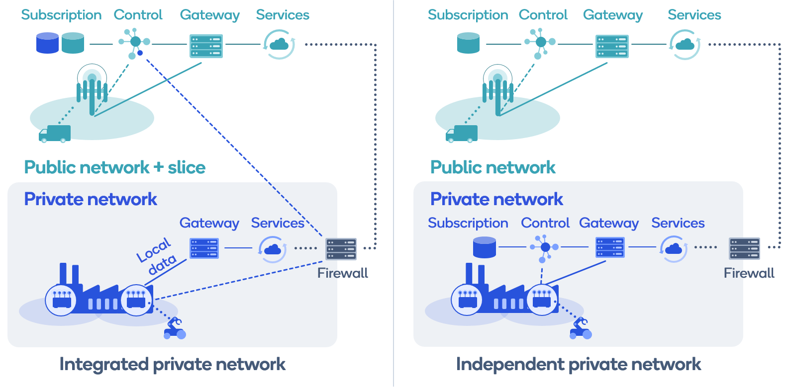 Network slicing 5g. 5g private Network. Архитектура сети 5g. Private 5g минусы. Private g