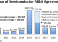 Value of Semiconductor Industry M&A Agreements Sets Record in 2020