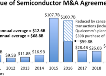 Value of Semiconductor Industry M&A Agreements Sets Record in 2020