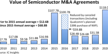 Value of Semiconductor Industry M&A Agreements Sets Record in 2020
