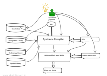 Synthesis Engineer Job in VLSI
