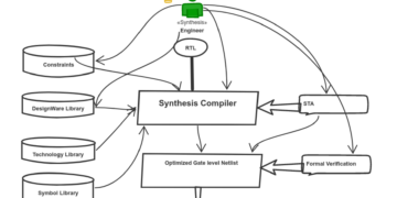 Synthesis Engineer Job in VLSI