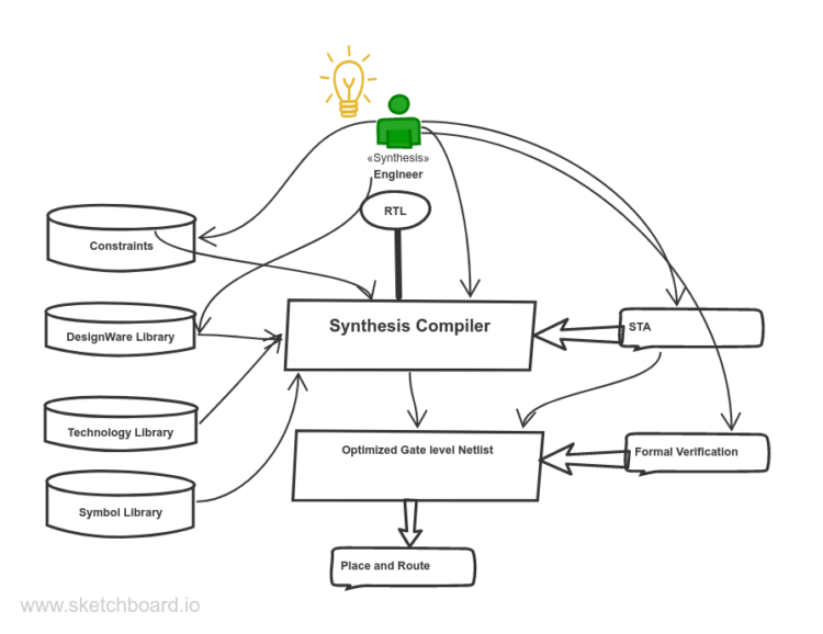 Synthesis Engineer Job in VLSI