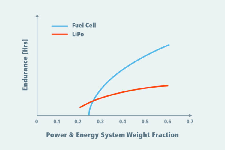 Drones powered by innovative energy-dense hydrogen fuel cells