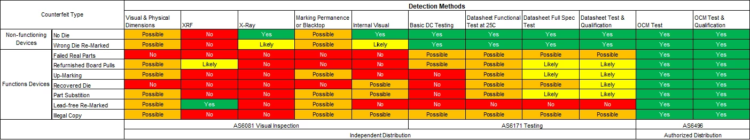 Semiconductor Counterfeiting
