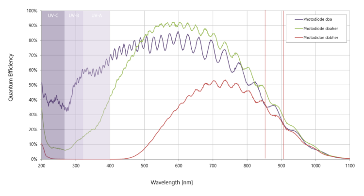 Enhanced X-FAB Process Variant Enables Major Boost in Photodiode Responsiveness