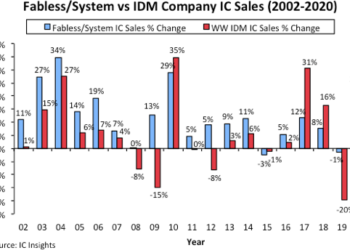 Fabless Suppliers Held a Record 33% of the 2020 IC Market