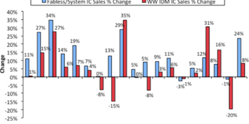 Fabless Suppliers Held a Record 33% of the 2020 IC Market