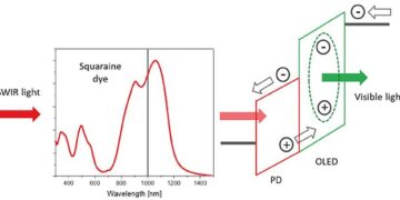 Dye-based device sees the invisible
