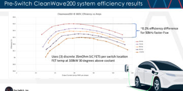 Pre-Switch publishes highest efficiency figures for 200kW inverter