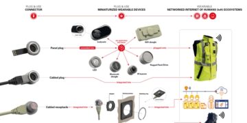 the Fischer LP360™ connector wins in two categories of the Red Dot Award: Product Design 2021