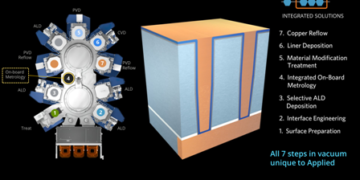 Applied Materials Breakthrough in Chip Wiring Enables Logic Scaling to 3nm and Beyond