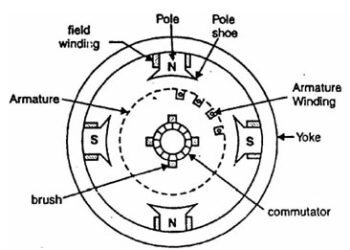 Construction of dc motor