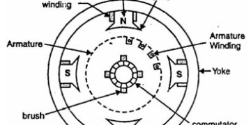 Construction of dc motor