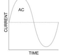 Difference between AC and DC