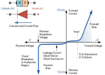 P-N junction diode