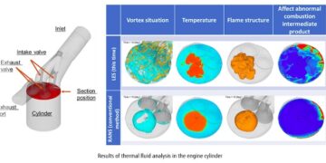 Fujitsu Demonstrates High Performance Simulations on the World’s Fastest Supercomputer, Fugaku