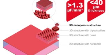 Silicon capacitor from Murata boosts technology to support the highest performance requirements of new power distribution networks