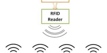 Radio frequency identification reader