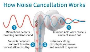 Active noise cancellation - Semiconductor for You