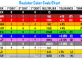 Color Coding of Resistor