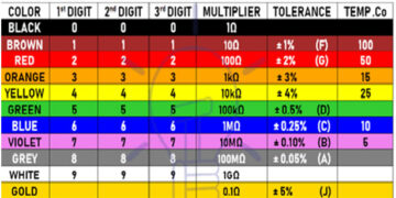 Color Coding of Resistor
