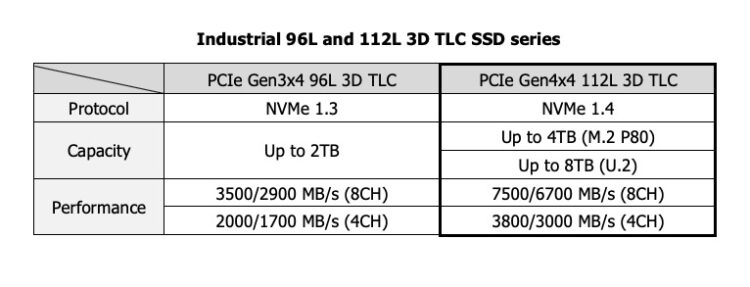 Innodisk Releases the World’s First Industrial-grade 112-Layer 3D TLC SSDs
