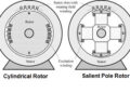 Types of rotor in synchronous motor