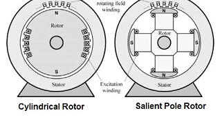Types of rotor in synchronous motor