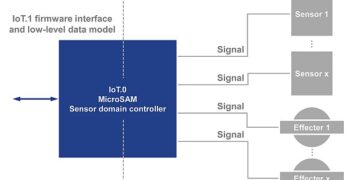 PICMG Ratifies IoT.1 Firmware Specification for Smart IoT connected Sensors and Effecters