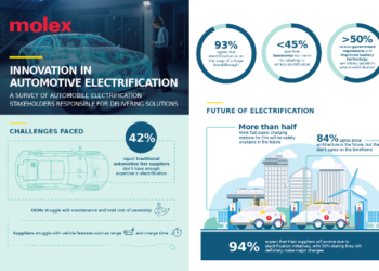 Molex Global Survey on Automotive Electrification Reveals Accelerated Pace of Innovation