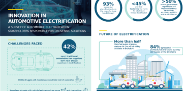 Molex Global Survey on Automotive Electrification Reveals Accelerated Pace of Innovation