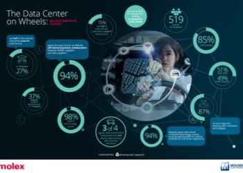 Molex Releases Findings of ’Data Center on Wheels’ Global Automotive Survey
