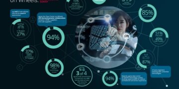 Molex Releases Findings of ’Data Center on Wheels’ Global Automotive Survey