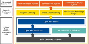 congatec modules drive Intel Labs China’s Robot 4.0 platform for research and education
