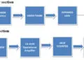 IR Remote Control – Working & Its Applications