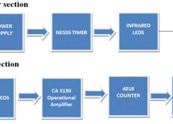IR Remote Control – Working & Its Applications