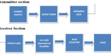 IR Remote Control – Working & Its Applications