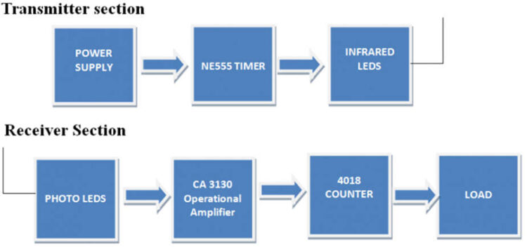 IR Remote Control – Working & Its Applications