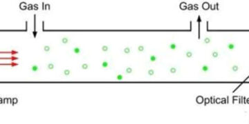 Types & Applications of CO2 Sensor