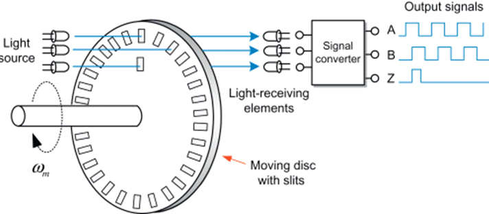 Incremental Encoder : Working & Its Applications - Semiconductor for You