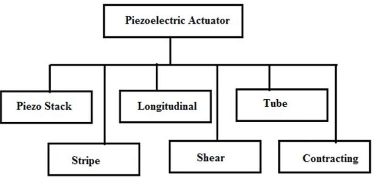 Piezoelectric Actuator – Working & Types