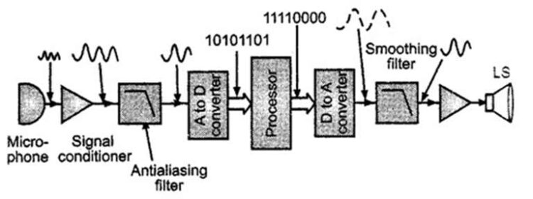Digital Signal Processor – Working & Its Applications
