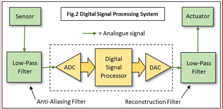 Digital Signal Processor – Working & Its Applications