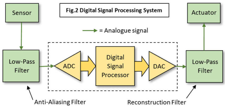 Digital Signal Processor – Working & Its Applications
