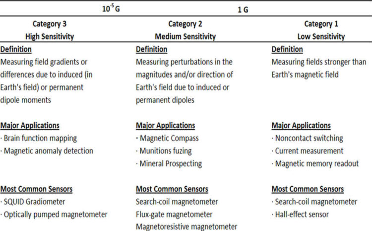 Magnetic Sensor – Working & Its Applications